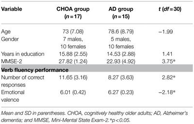 Emotional Valence Affects Word Retrieval During Verb Fluency Tasks in Alzheimer’s Dementia